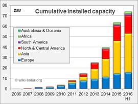 2016年中葉全球公用事業(yè)規(guī)模太陽(yáng)能發(fā)電達(dá)75GW 太陽(yáng)能發(fā)電邁入規(guī)模化新時(shí)代
